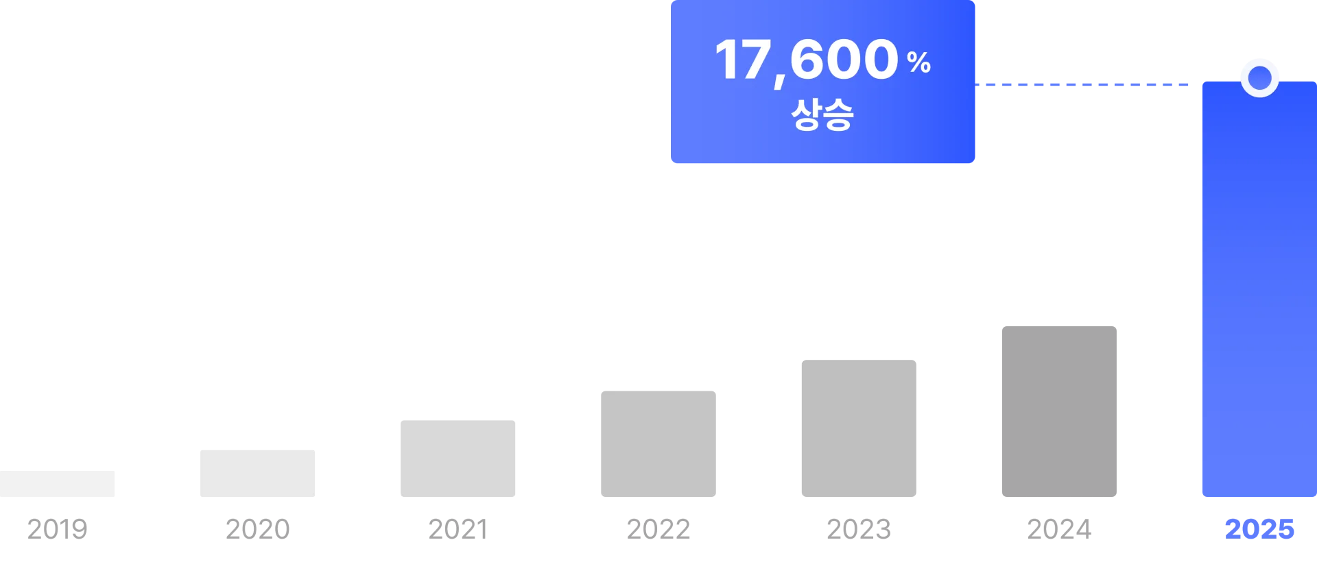 2019년부터 2025년까지 누적 협력 업체 수가 17,600% 상승한 그래프